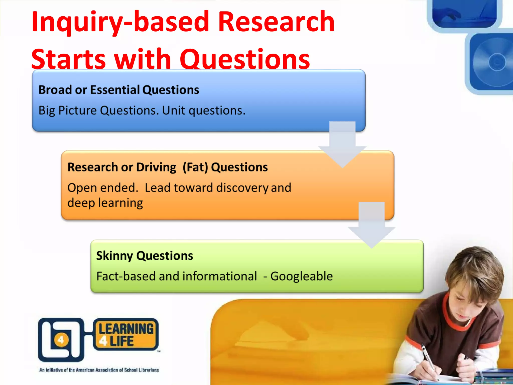 Inquiry-based Research
Starts with Questions
 