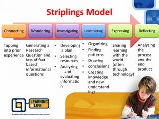 Striplings Model
• Developing
a plan
• Selecting
resources
• Analyzing
and
evaluating
informatio
n
• Organizing
• Finding
patterns
• Drawing
• conclusions
• Creating
knowledge
and new
understand-
ings
Sharing
learning
with the
world
(often
through
technology)
Analyzing
the
process
and the
end
product
Generating a
Research
Question and
lots of fact-
based
informational
questions
Tapping
into prior
experience
 