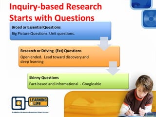 Inquiry-based Research
Starts with Questions
 