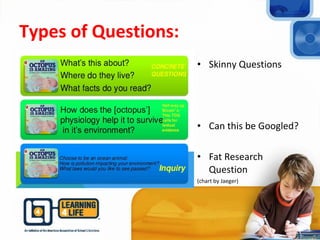 Types of Questions:
• Skinny Questions
• Can this be Googled?
• Fat Research
Question
(chart by Jaeger)
 