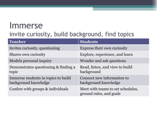 Immerse invite curiosity, build background, find topics Teacher Students Invites curiosity, questioning Express their own curiosity Shares own curiosity Explore, experience, and learn  Models personal inquiry Wonder and ask questions Demonstrates questioning & finding a topic Read, listen, and view to build background Immerse students in topics to build background knowledge Connect new information to background knowledge Confers with groups & individuals Meet with teams to set schedules, ground rules, and goals 