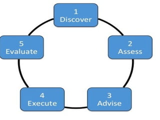 Shared Inquiry Method Inquiry method | PPT