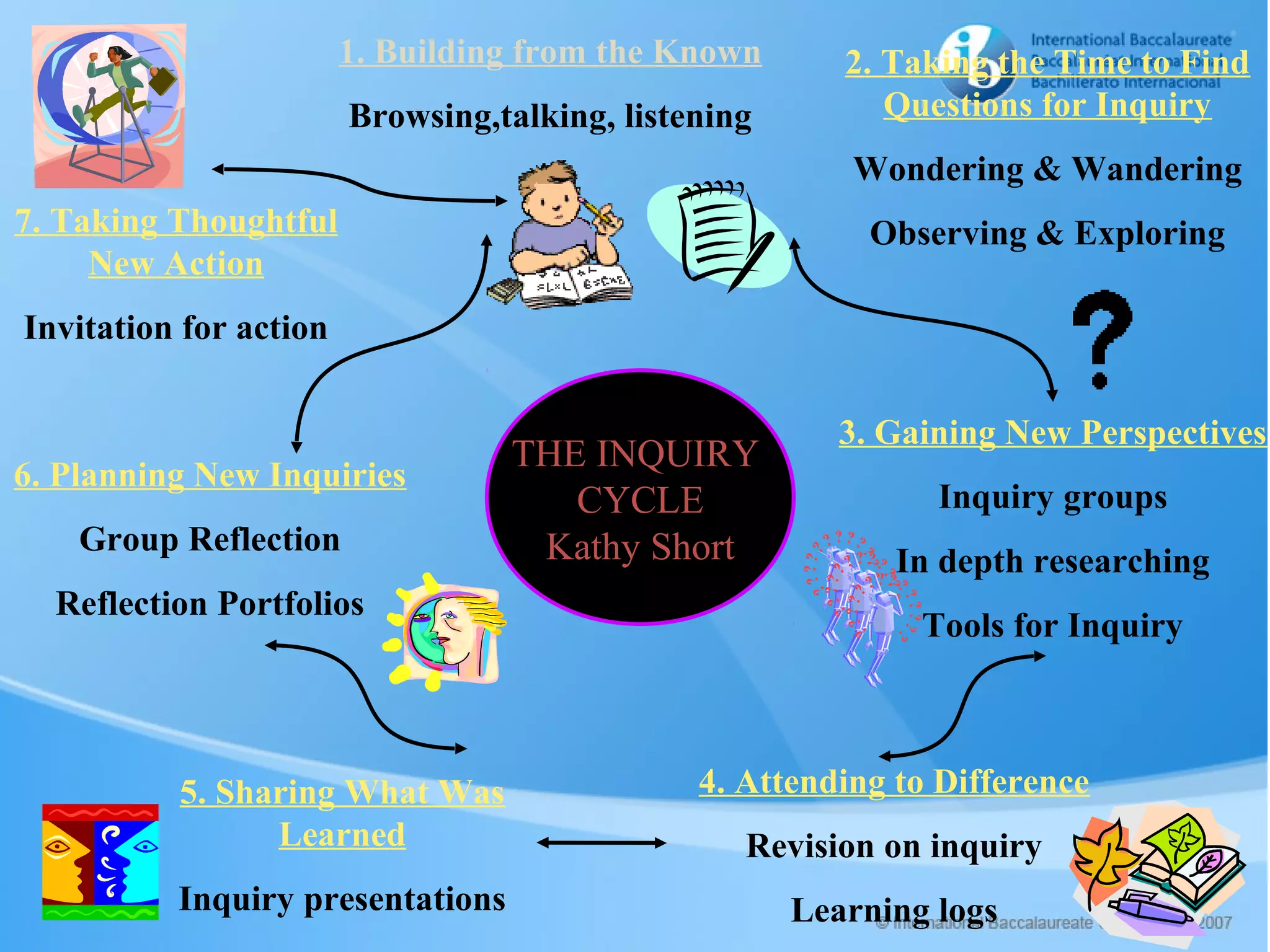 Inquiry models | PPT