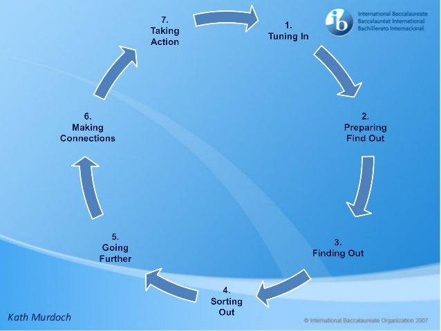 Inquiry models