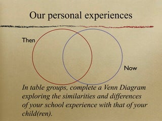 Our personal experiences In table groups, complete a Venn Diagram exploring the similarities and differences of your school experience with that of your child(ren). Then Now 