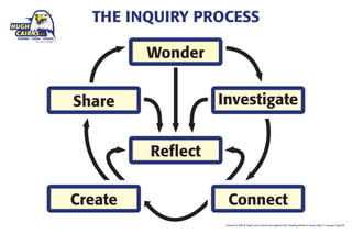 Wonder 
Reflect 
Investigate 
Connect 
Share 
Create 
THE INQUIRY PROCESS 
Created by staff at Hugh Cairns School and adapted from Stripling Model of Inquiry http://1.usa.gov/1qJy5U0 