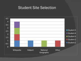 Student Site Selection 