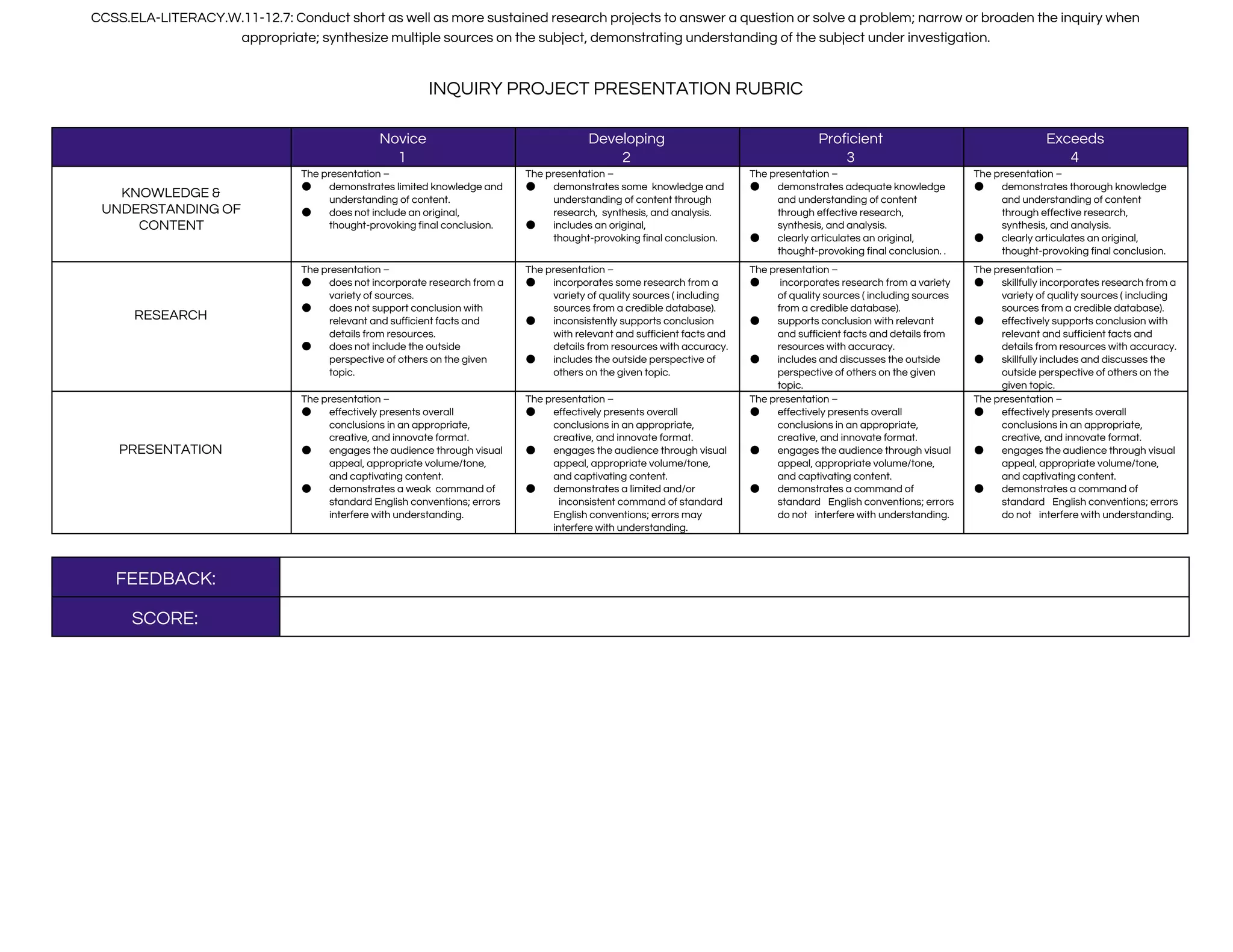 CCSS.ELA-LITERACY.W.11-12.7: Conduct short as well as more sustained research projects to answer a question or solve a problem; narrow or broaden the inquiry when 
appropriate; synthesize multiple sources on the subject, demonstrating understanding of the subject under investigation. 
 
INQUIRY PROJECT PRESENTATION RUBRIC  
 
  Novice 
1 
Developing 
2 
Proficient 
3 
Exceeds 
4  
 
KNOWLEDGE & 
UNDERSTANDING OF 
CONTENT 
 
 
The presentation – 
● demonstrates limited knowledge and 
understanding of content. 
● does not include an original, 
thought-provoking final conclusion.  
The presentation – 
● demonstrates some  knowledge and 
understanding of content through 
research,  synthesis, and analysis.  
● includes an original, 
thought-provoking final conclusion.  
The presentation – 
● demonstrates adequate knowledge 
and understanding of content 
through effective research, 
synthesis, and analysis.  
● clearly articulates an original, 
thought-provoking final conclusion. .  
The presentation – 
● demonstrates thorough knowledge 
and understanding of content 
through effective research, 
synthesis, and analysis.  
● clearly articulates an original, 
thought-provoking final conclusion.  
RESEARCH 
 
 
The presentation – 
● does not incorporate research from a 
variety of sources.  
● does not support conclusion with 
relevant and sufficient facts and 
details from resources.  
● does not include the outside 
perspective of others on the given 
topic. 
The presentation – 
● incorporates some research from a 
variety of quality sources ( including 
sources from a credible database).  
● inconsistently supports conclusion 
with relevant and sufficient facts and 
details from resources with accuracy.  
● includes the outside perspective of 
others on the given topic.  
The presentation – 
●  incorporates research from a variety 
of quality sources ( including sources 
from a credible database).  
● supports conclusion with relevant 
and sufficient facts and details from 
resources with accuracy.  
● includes and discusses the outside 
perspective of others on the given 
topic.  
The presentation – 
● skillfully incorporates research from a 
variety of quality sources ( including 
sources from a credible database).  
● effectively supports conclusion with 
relevant and sufficient facts and 
details from resources with accuracy.  
● skillfully includes and discusses the 
outside perspective of others on the 
given topic.  
PRESENTATION 
 
 
The presentation – 
● effectively presents overall 
conclusions in an appropriate, 
creative, and innovate format.  
● engages the audience through visual 
appeal, appropriate volume/tone, 
and captivating content. 
● demonstrates a weak  command of 
standard English conventions; errors 
interfere with understanding.  
The presentation – 
● effectively presents overall 
conclusions in an appropriate, 
creative, and innovate format.  
● engages the audience through visual 
appeal, appropriate volume/tone, 
and captivating content. 
● demonstrates a limited and/or 
 inconsistent command of standard 
English conventions; errors may 
interfere with understanding.  
The presentation – 
● effectively presents overall 
conclusions in an appropriate, 
creative, and innovate format.  
● engages the audience through visual 
appeal, appropriate volume/tone, 
and captivating content. 
● demonstrates a command of 
standard  English conventions; errors 
do not  interfere with understanding. 
The presentation – 
● effectively presents overall 
conclusions in an appropriate, 
creative, and innovate format.  
● engages the audience through visual 
appeal, appropriate volume/tone, 
and captivating content. 
● demonstrates a command of 
standard  English conventions; errors 
do not  interfere with understanding. 
 
 
FEEDBACK:   
SCORE:   
 
 
 