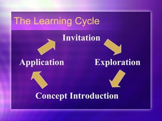 The Learning Cycle Invitation Application Exploration Concept Introduction 
