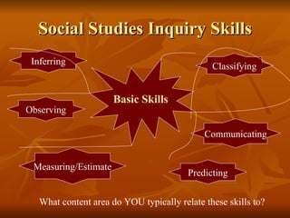 Social Studies Inquiry Skills Basic Skills Observing Inferring Classifying Predicting Communicating Measuring/Estimate What content area do YOU typically relate these skills to? 