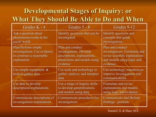 Developmental Stages of Inquiry: or What They Should Be Able to Do and When Sumal,C.S. & Haas, M.E. Grades K - 4 Grades 5 - 8 Grades 9-12 Ask a question about phenomena/events in the social world Identify questions that can be investigated Identify questions and concepts that guide investigations Plan/Perform simple investigations. Use evidence to construct a reasonable explanation Plan and conduct investigations. Develop descriptions, explanations, predictions and models using evidence Plan and conduct investigations. Formulate and revise scientific explanations and models using logic and evidence. Use simple equipment  & tools to gather data Use tools and technology to gather, analyze, and interpret data Use technology, resources,to improve investigations and communications Use data to develop descriptions/explanations Use a range of inquiry skills to develop generalizations and models using data Formulate and revise explanations and models using logic and evidence Communicate descriptions of investigations/explanations Communicate procedures for investigations Communicate and Defend findings - position. 