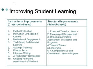 Improving Student Learning Instructional Improvements (Classroom-based) Structural Improvements (School-based) ,[object Object],[object Object],[object Object],[object Object],[object Object],[object Object],[object Object],[object Object],[object Object],1. Extended Time for Literacy 2. Professional Development 3. Ongoing Summative  Assessment of Students and Programs 4.Teacher Teams 5.Leadership 6. A Comprehensive and Coordinated Literacy Program 