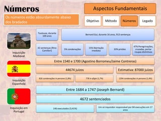 Números                                                              Aspectos Fundamentais
Os números estão absurdamente abaixo
dos bradados                                                  Objetivo              Método       Números              Legado


                  Toulouse, durante
                                                             Bernard Gui, durante 16 anos, 913 sentenças
                      100 anos



                                                                                                             47% Peregrinações,
                  42 sentenças (Rino                            15% libertação
                                            5% condenações                               33% prisões           cruzadas, portar
                       Camilieri)                                 imediata
   Inquisição                                                                                                 roupas distintivas
    Medieval
                                  Entre 1540 e 1700 (Agostino Borromeu/Jaime Contreras)

                                              44674 juízos                                   Estimativa: 87000 juízos

                   826 condenações in persona (1,8%)         778 in efigie (1,7%)             1294 condenações in persona (1,4%)
   Inquisição
   Espanhola
                                              Entre 1684 a 1747 (Joseph Bernard)

                                                          4672 sentenciados

  Inquisição em                                                            Um só inquisidor responsável por 84 execuções em 17
                                 146 executados (3,41%)
                                                                                                  anos
     Portugal
 