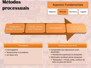 Métodos                           Aspectos Fundamentais
processuais
                              Objetivo     Método      Números       Legado




               Investigação              Sentença e Auto-de-fé

 • Interrogatório             • Condenados que abjurassem eram
 • Testemunhas e acusadores     absolvidos
 • Júri (boni viri)             • Penitências espirituais ou temporais
                              • Obstinados recebiam penas temporais
                                • “Relaxados” = Prisão, exílio, confisco de
                                  bens ou pena de morte
 