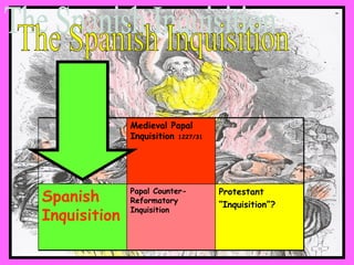 The Spanish Inquisition Medieval Papal Inquisition  1227/31 Spanish Inquisition Papal Counter-Reformatory Inquisition Protestant “ Inquisition”? 