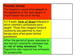 Preached Sermon The Inquisitor would often  preach  to the population in the town square or church about the sin of heresy.  A 1-4 week  Term of Grace  followed in which voluntary confessions were sought. Those that stepped forward voluntarily and admitted to their heresy were often given limited punishment.  After the period of grace, everyone in who had not voluntarily confessed was  at risk of being denounced . The Inquisition only required two witnesses for prosecution   