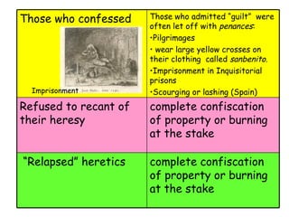 Imprisonment Those who confessed Those who admitted “guilt”  were often let off with  penances :  Pilgrimages  wear large yellow crosses on their clothing  called  sanbenito .  Imprisonment in Inquisitorial prisons  Scourging or lashing (Spain)  Refused to recant of their heresy  complete confiscation of property or burning at the stake   “ Relapsed” heretics   complete confiscation of property or burning at the stake   