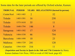 Some data for the later periods are offered by Oxford scholar, Kamen: ( Inquisition and Society in Spain in the 16th and 17th Centuries  by Henry Kamen (Indiana Univ Press, 1985) re-work of 1965 book ,page 42 ) TRIBUNAL PERIOD YEARS RELAXATIONS (burned in person) Ciudad Real 1483-1485 2 52 Toledo 1485-1501 16 250 Toledo 1575-1610 35 11 Toledo 1648-1794 146 8 Saragossa 1485-1502 17 124 Valencia 1484-1530 46 754 Barcelona 1488-1498 10 23 Mallorca 1488-1729 241 120 Canaries 1504-1820 316 11 