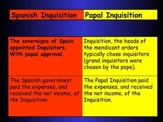 The sovereigns of Spain appointed Inquisitors. With papal approval. Inquisition, the heads of the mendicant orders typical...