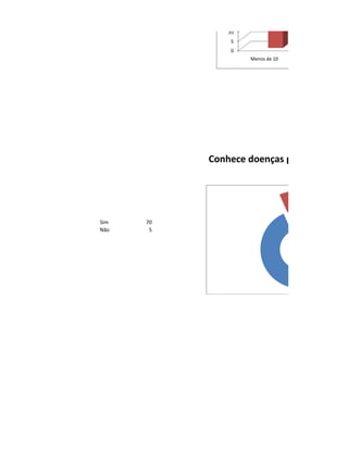 10
                5
                0
                    Menos de 10




           Conhece doenças provocadas pe




Sim   70
Não    5
 