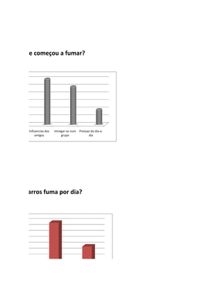 Porque começou a fumar?




          Influencias dos   Intregar-se num   Pressao do dia-a-
               amigos            grupo              dia




uantos cigarros fuma por dia?
 