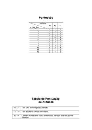 Pontuação

                                  ALÌNEA
                                                 a)   b)   c)
                    SITUAÇÂO
                            1                    2    1    0
                            2                    1    2    0
                            3                    0    1    2
                            4                    1    2    0
                            5                    2    0    1
                            6                    0    2    1
                            7                    1    2    0
                            8                    2    1    0
                            9                    1    2    0
                           10                    0    2    1
                           11                    2    1    0
                           12                    2    0    0




                       Tabela de Pontuação
                           de Atitudes
20 – 24   Tens uma alimentação equilibrada.

15 – 19   Tens de alterar hábitos alimentares.

10 - 14   Cometes muitos erros na tua alimentação. Tens de rever a tua dieta
          alimentar.
 