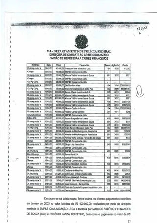 ,
)
,
)
)
I
I
)
)
)
)
,
)
I
,,
)
)
)
)
I
)
)
,
)
)
)
)
)
) ,
,
)
)
,
)
)
)
)
)
,
,
I
I
:.".,':ie, -.;""·';':fi!",;:'w:.'i:c",,:>'t.' /3':'};'.,<,,.,'(!i- ,.~;;:..,.r, """::. ,.-,-> ;-,:: 'I:;>
"
aMJ - DEPARTAMENTO DE porJCL FEDERAL
DlRETOR1A DE COMBATE AO CRIME ORGANIZADO
DIVISAo DE REPREssAo A CRIMES F1NANCEIROS
Hr.II~ ~ V.IQ' ~ Fa,.reeldo Ba""" Ag,.,ra Conla
Ch_~.m'lc< V 06Iil11lll 40,OOO,OG Cc:m or Now lnk<m1llica ltda,
'" '"" 412767
~heq", 1)6,~11D3 t5ooo,OO SMP~8 O:<nunlc<>;!o lid"
'-io1I--;m ·
Ch_<Ofl1PJ1l,jor v 01jJ1m 15.000,00 1.1,,,,,,, V,IOlioF"mon~""de 8",," 8771
O~o OlJllMl3 30,00(),OO SMP&8C()mllni~ Ltda. · . ·
Ch. PIJ_Obrlg. 07101103 28,(100,00 SMP&8 Com>JOicoC!o lid> ·
Ch.comp.rnaior V O&(l1i)J 60.000,00 staff A."c!ioa Video ,. "" 3000009il7:;
Ch.P Obrig, _,m 25.000,00 Mana Ter..", Ch.", Oe Mellopaz ~
-880051754
Ch,COOl~_rnalorV 10101.'0) 4IIO_~OO,OO ElotIw All. <Ie Investimenlo SA ~ 00" ,~,
CII,canp_m.lorV 101011()3 400_000,00 M'M' ValM" F,maodes daSouza 00'
""
.m
O. _maiorV 10101Ki3 400_000,00 Ma"", V.IOrioFemandes do Souza 001 ,"' 8771
Ch,oomp.m~orV 10101100 4().ooo.oo ldaJ'llllSl'al!r1o Fermod .. do 3ou"
'"
00'; 33571'.00
Ctt_~,"'aiorV 10101/00 30.000.00 M,_ YaI6rloFemaod .. doSouza
'"
00'; 33571400
C"-amJpJllaiorV 1(001100 80.000,00 _Coelho de Barro,
'" "" ,-C"-""'~,m3iorY 101D11OO400-000,00 Rogerio Loo" TolanUno
"' ." 5245
Sa<!.oot.ag~ 10/01100 30-000,00SMP&8 Comu~ ltd" · · ·
OOWoSPB '~m 00.000,00 Foosro 8oIgeoFerra, won,
""
~,5S876S07
Ch.romp,mai« Y 13/01100 15,OO~.ooMaioo, Ya!eno F,,,,""' .. d, 3o11Z' ,,,
""
om
Ch-"""';!l.m~",,~ IlUlm 35,001),00 M..-ws Y,..rio !'<lmMd.. do Souza
'" 00" 33571400
~ .Oon , 1;JNW3 15,00),00 M""" Tor""" a..",.<I. MolloPaz 'W ~O il8OO,1754
CI"""",,m,lcr y. 13KJ1/O, 40,00),00 M«elra d. Melo MIo,Jados Assoclados ~ ~.,-C/I,,,,,,,,,m~Cf Y 13/01,w ~OO,OOI),OO MI>'llra00 MeloAdvoaad08 A"ocIoOO' 00' MO' '"'WC/I,OOITIp.m,icrV 13/01,l3 500000.00 Rorolda MarfaSaotia9o Fernando!; de Sou" W,
'" ""-, 13/01.IJ3 ~O,OOO.oo SMPldI Cnmu~ Ucla. ·
Ch.COIlI!'-maiorV 14101Jl3 ~4,000,00 S<lJllo l.uil: Sarno, lima
'" 000' 97952141
"'"" 14mlm 23,a12,OO SMP&B Cilrrnlnru.;ao LJda. · · ·
~.,Obri 14.'Olm 25.000,00 SMP&a C:m1'Jnica<?o LJ~a ~ ~ ..,
1I'"",.Cnbra~a 151(lU)3 ;5.000,00 e.rlCORtlral SA · · ·
CII''''''~lIIaior V 15AlMl) 10.458,91 Marcu, Vinid.. Ribai'" .,. m," 30595~;
".,. 15All103 25.203.00 SI.IP&BCo","ni~ Uda. · ·
C~IDIIlp.m'iorV 16101103 15.000,00 Ramo" fIoIle(oach caM08.
'"
0010 J41529W
'"- 17/0103 25.000,00 SMP&BCOffiInlc..-;lolJO ••
Ch.canp,m,iorY 20101100 ' 12.000,00 Crr".nod. M,lloPaz
'" m" 023536(12
CIl, Pg. 0bfIg.
"mm 12t2~1,95 Mulll,AcIionEnlro!enitnOillos LJda, ~
- ""Ch.<UfJjl,m'i"Y ._m 40.000.00 Ramon fIoIleo!JachCordo""
"" 00'" 34162910
Cll,,,,,,",,,rnaiCf V ~~11OJ 13.74(1,07 SMP&B S!oPa-iIo CC!Il,~ lTd., ,. OOW 140534970
Cll.rompmiorV 21Xl1m !l8,OOa,m Cm CcmM:io e So"""" ltda.
'" 0010 42131047
"- 2M)IXl3 2<,000,00 Oi,,"ooo Com!rdo Em ,",.Jllm~I"ca Ucla. · ·
Ch.<DI![>,miot V WJ1!tll 35,001),00 Gesl30 Venl,,,, m
"'" 71)5005B1iUl
Oeslacam-se na wbela supra, denlre QUiroS,OS divernos pagame~los acorridos
€m janeiro de 2003 no valor id~ntico de R$ 400,000,00, realizados por meio de cheques
nominais a SMP&B COMUNICA9Ao LTDA e sacados par MARCOS VAU:R10 FERNANDES
DE SOUZA (dois) e ROGERIO LANZA TOLENTINO, bern como 0 pagamento no valor de R$
21
 