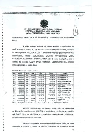 .',,,,,~,,/'-',-".'N~ "~'l!lt, '#,J(CWi~ -f Wyy:rtWn'tt~"!2'-w*'Tg-- eTC-'n?rr»
~'-~"'.,;;m,;lf&, )$,li$~" _.i . - _,','-"~i'-:;;;"'f'::_',"~,, ' "1:""<i_{','!'~" :," - " ': ,;t::' ' - I3;385 -
1 ta C
MJ - DEPARTAMENTO DE POLicIA FEDERAL
) OIRETORIA DE COMBATE AO CRIME ORGANiZADO
) DIVlSAo DE REPRESSAo A CRIMES FINANCEIROS
I
I
,
)
I
)
I
)
)
)
)
)
)
)
)
)
)
)
)
,
)
) ~
) ,
)
)
)
)
)
)
)
)
,
I
)
)
)
provenientes do conlralo que a DNAPROPAGANDA LmA manlinha com0 BANCO DO
BRASIL,
A analise financeira realizada pelo Instituto Nationalde Criminalis!ica do
POLCIA FEDERAL, por meio do Laudode Exame Financeiro nO 145012oo7·INCIDPF, identifioou
no periodo (anos de 2003,2004 e 2{)05) 13 empreslimos celebrados pelas empresas DNA
PROPAGANDA, SMP&8 COMUNICACfi,O, GRAFFITI PARTICIPAQOES LTDA-,
ESTRATtGICA MARKETING E PROMOVAo LmA. alem de ou1rosinvestigados, como 0
escri!6rio de advocacia ROGtRIO LANZA TOLENTINO & ASSOCIADOS LTDA, conforme
sintese 8presentlda no quadro aooixo:
Quadro il-J •Resumo dOl oorm-.to. d. mUtua
.." ~um'ro ~"" ... ¥alor [jqul~o TomadO(
.. 3D3,2OO,681 8rasil 15,U~JOJ 300_000,00 300000,00 Ona P~"!land. Ltd._
0; 360_800,1121 Brosil 11iDaIUJ 600,000,00 6(1(1,000,00 Dna P""agan~a Llda
0; 3~UOO.l09 Brasil 2111li~J 9,;00.000.00 9.700,000,00 DneP agancla Lloa
" 13.~J.OO!J1
"" ,-j2,OOO.~OO,OO 11.~o.m.oo SI.tP&8 Comu'H:ao;ao Ltda
00 14.D3.00002
"" 1Ili~1/1J4 15.718.300,00 15,028,001),00 GralfJli Parti~paoM!s Lloa
.. 14,U3.00S38 "'C ~~ 10,000,DOO,00 9,9ti~,44D,OO 1%000 lalza Tolenl1lO &
Asso::iaoloo ltd •.
0; H.D:lD1001;
"" 14/07/04 3.511;.000,56 3.485,551,11 SI.tP&B Conlur>ica.;;'loUda,
• l45J1))9,OO R'J;aI -, 19.000,000,00 18.91$.111,00 SMP&8 Comu"ica¢> Ucla,
• 552m9JOJ -, '''''~10.ooo_DOO,OO 9,975400,0) G",ffiij P,nl,iP'l¢'" llo •.
.. 0731001~3
~"11J112J03 101lOO.0oo.oo Con1a9",anOda SMP&B ComuoH:ao;aollda .
" 1s.,~,~5I'1
". 2511W4 10/,(J().l.oo 703434,60 SMP&B Comu"'c~ Ucla,
"
1171():)g,~4
." 21112104 300.000,00 ConIo9:<anlid, E~r.~.M.r1:eWg 0
, Prom Ltd.,
"
0129OJlD9/04
". ~~,11.500.00 1l1.O&1.oo SMP&8 Comunlca;:a> Ucla
(lh•., ,." em",''';m" f"i"hi.,""" I.,,"" .<.1, :",.. E<»"~mi""·Fi","ce;'o n'372/061NC de24i1Jl,'(l6.
MARCOS VALERIO lambem leria auxiliado 0 prOprio Partido dos Trabalhadores
nn obren~ dosempreslimos den' 3961037{03, no valor liquido de R$ 2,988.930,00, concedido
pelo BANCO RURAL em 14f(J5120D3,e n' 13,03,00102, no valor Ilquido de R$ 2,385,240,00,
concedido pelo BANCO BMG em 1710212003.
dificuldades
Mas anres de represenlar um alode benemerMcia para um partido com serias
econbmicas, 0 repasse de recursos prcvenienles de emprestimos estava
29
 