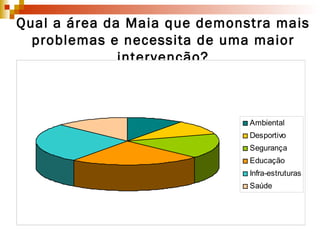 Qual a área da Maia que demonstra mais problemas e necessita de uma maior intervenção? 