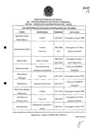 •
•
2647
SERVIC;:O PllBLlCO FEDERAL
MJ - DEPARTAMENTO DE POLfCIA FEDERAL
D1COR - GRUPO DE INQUERITOS DO STF G1NQ-
EX-MINISTROS DE ESTADO INVESTIGADOS OU CITADOS
NOME MINISTERIO PERioDO SITUA<;ÂO
Aguinaldo Velloso
Cidadcs 2012-2014 Investigado 00 Inq 0° 3989
Borges Ribciro
Fazcnda 2003-2006 Invcstigado na 133
Vara
Antonio Palocci Filha
Casa Civil 2011 Federal de Curitiba
2008-2010 lnvcstigado nos lnqs 0°
Edison Lobâo Minas c Energia
2011-2015 3977, 3986 c 4075
Sccretaria-Geral da eitada por ALBERTO
Gilberto Carvalho 2011-2015
Prcsidcncia da Republica YOUSSEF
Gleisi Helcna
Casa Civil 2011-2014 Investigada 00 Ing 0° 3979
Hoffmann
eilada por ALBERTO
Idelli Salvatti Rcla<;6es lnstitucionais 2011-2014
YOUSSEF
Maria Silvia Mendcs
Cidades 201l-2012 Invcstigado 00 Ing 0° 3989
Ncgromontc
Jase Dirccu de Invcstigado na 13a Vara
Casa Civil 2003-2005
Oliveira c Silva Federal de Curitiba
Plancjamento, On;amcnto e
Paulo Bcrnardo 200S-201l Invcsligado 00 Ing 0° 3979
Gcstăo
Requerimento - Inquerito n° 3.989/DF (RE n° 08/2015-1)
Folha 111/122
(J
 