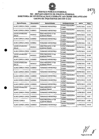 •
•
SERVII;:O P(JBLICO FEDERAL
MJ - DEPARTAMENTO DE POLicIA FEDERAL
DIRETORIA DE INVESTIGAI;:ĂO E COMBATE AO CRIME ORGANIZADO
GRUPO DE INQUERITOS DO STF E STJ
NomePessoa Documenta NomeVisitado UnldadeVisitado DATA- " .. -
ALiNE (ORREA LEMQS 4198963 FERNANDO MENDON~A
JPJPAP A5$ESSQRIA
25/02/2011
EPART
ALiNE CORREA lEMQS 4198963 fERNANDO MENDON!;A
JP1PAP ASSESSORIA
28/02/2011
E PART
LAUDa APARECIDO
4535612
JQAQ PROCOPIO J PDE JPJPAP ASSESSQRIA
28/02/2011
DAlLA AlMEIDA PRADO EPART
ALlNE [DRREA LEMQS 4198963 FERNANDO MENDON<;:A
lPJPAP ASSESSORIA
01/03/2011
E PART
ALiNE (DRREA LEMQS 4198963 fERNANDO MENDONI;:A
lP1PAP ASSESSQRIA
05/04/2011
EPART
LAUDa APARECIDO
4535612
JOAO PROCOPIO J P DE lPJPAP ASSESSORIA
05/04/2011
DALLA ALMEIDA PRADQ EPART
ALiNE CORREA LEM05 4198963 fERNANDO MENDON~A
lPJPAP A55E550RIA
02/05/2011
EPART
LAUDO APARECIDO
4535612
JOAO PROCOPIO J PDE JPJPAP A55E550RIA
05/05/2011
DAlLA AlMEIDA PRADO EPART
AliNE CORREA lEM05 4198963 FERNANDO MENDON~
JPJPAP A55E550RIA
05/05/2011
E PART
LAUDO APARECIDO
4535612
JOAO PROCOPIO J PDE JPJPAP ASSESSORIA
22/06/2011
DAlLA AlMEIDA PRADO EPART -
AliNE CORREA lEMOS 4198963 FERNANDO MENDON~
JPJPAP A55E550RIA
22/06/2011
EPART
AliNE CORREA lEM05 4198963 FERNANDO MENDON~A
JPJPAP AS5E550RIA
09/08/2011
EPART
AliNE CORREA lEM05 4198963 FERNANDO MENDON~
JPJPAP A55ESSORIA
06/10/2011
EPART
AliNE CORREA lEMOS 4198963 FERNANDO MENDON~A
JPJPAP A55E550RIA
10/11/2011
EPART
AliNE CORREA lEM05 4198963 FERNANDO MENDON~A
JPJPAP A55E550RIA
30/01/2012
EPART
LAUDO APARECIDO
4535612
JOAO PROCOPIO J PDE JPJPAP A55E550RIA
30/01/2012
DAlLA AlMEIDA PRADO EPART
AliNE CORREA lEM05 4198963 FERNANDO MENDONCA
jPjPAP A55E550RIA
21/06/2012
EPART
AliNE CORREA lEM05 4198963 FERNANDO MENDON:A
JPJPAP A55E550RIA
30/07/2012
EPART
-JOAO PROCOPIO J P DE JPjPAP A55E550RIA
PEDRO CORREA 559448
AlMEIDA PRADO EPART
30/07/2012
AliNE CORREA lEM05 4198963 FERNANDO MENDON~A
JPJPAP A55E550RIA
11/09/2012
EPART
247(J0
Hora
15:55
15:55
15:55
16:09
7:45
7:46
15:40
15:08
15:09
9:30
9:30
10:51
17:43
11:53
12:56
12:56
16:44
8:07
8:08
14:52
Pagina 2 de 18
 
