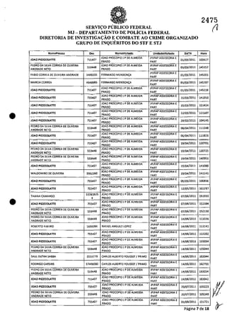 •
•
SERVIC;:O PUBLICO FEDERAL
MJ - DEPARTAMENTO DE POLicIA FEDERAL
DIRETORIA DE INVESTIGAC;:ĂO E COMBATE AO CRIME ORGANIZADO
GRUPO DE INQUERITOS DO STF E STJ
._- . .
NomePl!S$Oa Do< NomeVlsltado UnldadeVlsttado DATA
.
JOAO PIZZOOLATTE 755407
JOAO PROCOPIO J P DE ALMEIDA lPlPAP A55E5S0RIA E
01/03/2011
PRADO PART
PEDRO DA 51LVA CORREA DE OLlVE1RA
559448
lOAO PROCOPIO 1 P DE ALMEIDA lPlPAP AS5ESSORIA E
01/03/2011
ANDRADE NETO PRADO PART
FABIO CORREA DE OLlVEIRA ANDRADE 3488205 FERNANDO MENDONCA
lPlPAP A55ESSORIA E
01/03/2011
PART
MARCIA CORREA 4648985 FERNANDO MENDQNCA
lPlPAP AS5ESSORIA E
01/03/2011
PART
JOAO PIZZOOLATTE 755407
JOAO PROCOPIO J P DE ALMEIOA lPlPAP AS5E5S0RIA E
01/03/2011
PRADO PART
.. .
lOAO PROCOPIO 1 P OE AlMEIDA lPlPAP ASSESSORIA E
lOAO PIZZOOLATTE 755407
PRADO PART
15/03/2011
lOAO PIZZOOLATTE 755407
lOAO PROCOPIOJ P DE ALMEIDA JPJPAP AS5E5S0RIA E
15/03/2011
PRADO PART
lOAO PIZZOOLATTE 755407
JOAO PROCOPIO J P DE AlMEIDA JPlPAP ASSESSORIA E
22/03/2011
PRADO PART
..-
lOAO PROCOPIO J P DE ALMEIDA JpJPAP ASSESSORIA E
JOAO PIZZOOLATTE 755407 29/03/2011
PRADO PART
PEDRO DA SllVA CORREA DE OLlVE1RA
559448
lOAO PROCOPIO J P DE AlMEIOA JPIPAP ASSESSORIA E
05/04/2011
ANORAOE NETO PRAOO PART
IOAO PIZZQOLATTE 755407
JOAO PROCOPIO J P DE ALMEIOA lPIPAP ASSESSORIA E
05/04/2011
PRADO PART
. - .
lOAO PROCOPIO J P DE ALMEIDA lPlPAP ASSE5S0RIA E
lOAO P1UOOLATTE 755407 19/04/2011
PRADO PART
PEDRO DA 51LVA CORREA DE OLlVEIRA
559448
JOAO PROCOPIOJ P DE ALMEIDA lPlPAP AS5ESSORIA E
19/04/2011
ANDRADE NETO PRADO PART
PEORO DA 51lVA CORREA DE OLlVEIRA
559448
lOAO PROCOPIO J P DE ALMEIDA JPIPAP ASSE550RIA E
19/04/2011
ANDRADE NETO PRADO PART
IOAO PIZZOOLATTE 755407
JOAO PROCOPIOJ P DE ALMEIDA lPlPAP AS5ESSORIA E
19/04/2011
PRADO PART
WALDOMIRO DE OLlVEIRA 3952350
lOAO PROCOPIO J P DE ALMEIDA lPlPAP ASSE5S0RIA E
19/04/2011
PRADO _.- PART
lOAO PIZZOOLATTE 755407
lOAO PROCOPIOJ P DE ALMEIDA JP1PAP AS5E5S0RIA E
05/05/2011
PRADO PART
lOAO PROCOP10 J P DE ALMEIDA
.
lPlPAP ASSE5S0RIA E
lOAO PIZZOOLATTE 755407
PRADO PART
12/05/2011
-_.. ...-..
TAIANA CAMARGO
53381825 lOAO PROCOPIO 1 P DE ALMEIDA lP1PAP AS5E5S0RIA E
07/05/2011
4 PRADO PART
_._- - - - - JOAO PROCOPIOJ P DE ALMEIDA JPlPAP ASSE5S0RIA E
IOAO PIZZOOLATTE 755407
PRADO PART
07/06/2011
PEDRO DA SllVA CORREA DE OllVEIRA
559448
lOAO PROCOPIO J P DE ALMEIDA lPJPAP AS5ESSORIA E
07/05/2011
ANDRADE NETO PRADO PART .
PEDRO DA 51lVA CORREA DE OLlVEIRA
559448
lOAO PROCOPIO 1 P DE ALMEIDA lPlPAP ASSE5S0RIA E
14/06/2011
ANDRADE NETO PRADO PART
ROBERTO RIBEIRO 1659284 RAFAELANGULO lOPE2
lPlPAP AS5E5S0RIA E
14/06/2011
PART
lOAO P1ZZOOLATTE 755407
lOAO PROCOPIO 1 P DE ALMEIDA lPlPAP A5SE5S0R1A E
14/06/2011
PRADO PART
lOAO PIZZOOLATTE 755407
lOAO PROCOPIO 1 P DE ALMEIDA lPlPAP A55E5S0RIA E
14/06/2011
PRADO PART
PEDRO DA 51lVA CORREA DE OLlVEIRA
559448
lOAO PROCOPIO 1 P DE ALMEIDA JPJPAP ASSE5S0RIA E
14/06/2011
ANDRADE NETO PRADO PART
SAUL OUTRA 5ABBA 2533279 CARLQS ALBERTO YOUS5EF / PRIMO
lPlPAP AS5E5S0RIA E
14/06/2011
PART
RODRIGO CAR51N5 57498382 CARtQS ALBERTO YOUSSEF / PRIMO
JPJPAP ASSESSOR!A E
14/06/2011
PART
PEDRO DA51LVA CORREA DE OLIVEIRA
559448
lOAO PROCOPIO 1 P DE ALMEIDA lPlPAP ASSES50RIA E
14/05/2011
ANDRADE NETO PRADO PART
lOAO PIZZOOLATTE 755407
JOAO PROCOPIO J P DE ALMEIDA JPJPAP A5SESSORIA E
14/06/2011
PRADO PART
lOAO PROCOPIO J P DE ALMEIDA
.
lPlPAP A5SE5S0R1A E
lOAO PIZZOOLATTE 755407 20/07/2011
PRADO PART
PEDRO DA 51lVA CORREA DE OLlVEIRA
559448
JOAO PROCOPIOJ P DE ALMEIDA JPJPAP A5SESSORIA E
20/07/2011
ANDRADE NETO PRAOO .. PART
lOAO PIZZQOLATTE 755407
lOAO PROCOPIO 1 P DE ALMEIDA lPlPAP ASSES50RIA E
01/09/2011
PRADO PART
2475
t1
Hora
103427
145152
145201
145207
145218
141353
151424
121107
104145
111248
111823
120701
120725
140951
141000
141141
100856
161237
151933
152104
152130
..
113136
113141
113202
135034
135044
162044
162755
163034
163042
105223
105349
131721
.Pagina 7 de 18
 