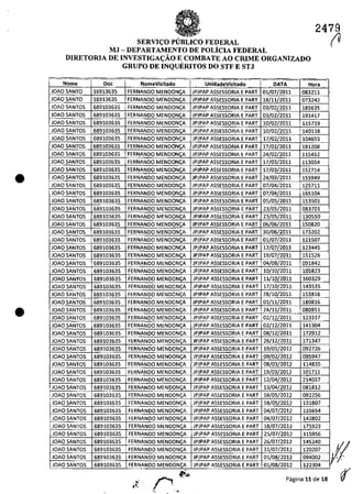 •
•
2479
SERVIC;:O PUBLICO FEDERAL
MJ - DEPARTAMENTO DE POLicIA FEDERAL
DIRETORIA DE INVESTIGAC;:ĂO E COMBATE AO CRIME ORGANIZADO
GRUPO DE INQUERITOS DO STF E STJ
, ...",-- ~, . ,. --- - .__.... . .. ......_-- , .., . .. .'- --- "-~ -- - _.-- _. "',.- ._.._-
Nome Doc NomeVisitado UnidadeVlsitado DATA Hora
lDAO SANTa 16913635 FERNANDO MENDON~ JP1PAP ASSESSORIA E PART 01/07/2011 083211
JOAO SANTO 16913635 FERNANOO MENDONI;A JPJPAP ASSESSQRIA E PART 18/11/2011 073242
lOAD SANTOS 689103635 FERNANDO MENDONI;A JP1PAP ASSESSORIA E PART 03/02/2011 185635
JQAO SANTOS 689103635 FERNANDO MENDON~ JPJPAP ASSESSOR1A E PART 03/02/2011 191417
JOAO SANTOS 689103635 fERNANDO MENOONC;:A JPJPAP ASSESSQRIA E PART 10/02/2011 115719
JOAO SANTOS 689103635 FERNANDO MENDONr;A JPJPAP ASSESSORIA E PART 10/02/2011 140118
JOAO $ANTOS 689103635 FERNANDO MENDONC;:A lPJPAP ASSESSORIA E PART 17/02/2011 104655
JOAO SANTOS 689103635 FERNANDO MENDON<;A JPJPAP ASSESSORIA E PART 17/02/2011 191208
JOAO SANTOS 689103635 FERNANDO MENDON~A JPJPAP ASSESSORIA E PART 24/02/2011 115452
JOAO SANTOS 689103635 FERNANDO MENDON<;A JPJPAP ASSESSORIA E PART 17/03/2011 113054
JOAO SANTOS 689103635 FERNANOO MENDONţA JPJPAP ASSESSORIA E PART 17/03/2011 152714
JOAO SANTOS 689103635 FERNANDO MENOON~A JPJPAP ASSESSORIA E PART 24/03/2011 155949
JOAO SANTOS 689103635 FERNANDO MENOON~A JPJPAP ASSESSORIA E PART 07/04/2011 125711
JOAO SANTOS 689103635 FERNANDO MENOONc;A JPJPAP ASSESSORIA E PART 07/04/2011 165104
JOAO SANTOS 689103635 FERNANDO MENDON<;A JPJPAP AS5ESSORIA E PART 05/05/2011 153501
JOAO SANTOS 689103635 FERNANDO MENDON~A JPJPAP A5SESSORIA E PART 23/05/2011 083701
JOAO SANTOS 689103635 FERNANDO MENDON~A JPJPAP ASSESSORIA E PART 23/05/2011 130550
JOAO SANTOS 689103635 FERNANDO MENOONţA lPJPAP ASSESSORIA E PART 06/06/2011 150820
JOAO SANTOS 689103635 FERNANDO MENDONc;A JP1PAP ASSESSORIA E PART 30/06/2011 173202
JOAO SANTOS 689103635 FERNANDO MENDON<;A JPJPAP ASSESSORIA E PART 01/07/2011 121507
JOAO SANTOS 689103635 FERNANDO MENDONţA JPJPAP ASSESSORIA E PART 12/07/2011 123445
JOAO SANTOS 689103635 FERNANDO MENDONţA JPJPAP ASSESSORIA E PART 19/07/2011 151526
JOAO SANTOS 689103635 FERNANDO MENDON~A JPJPAP ASSESSORIA E PART 04/08/2011 091842
JOAO 5ANTOS 689103635 FERNANDO MENDONc;A lP1PAP A5SESSORIA E PART 10/10/2011 105823
lOAO SANTOS 689103635 FERNANDO MENDON<;A JPJPAP A5SESSORIA E PART 11/10/2011 160329
JOAO SANTOS 689103635 FERNANOO MENDON~A lPJPAP AS5ESSORIA E PART 17/10/2011 143535
JOAO SANTOS 689103635 FERNANDO MENDON~A JP1PAP AS5ESSORIA E PART 28/10/2011 153816
JOAO SANTOS 689103635 FERNANOO MENDONţA JPJPAP ASSE5S0RIA E PART 01/11/2011 180816
JOAO 5ANT05 689103635 FERNANDO MENOONc;A lPJPAP A5SESSORIA E PART 24/11/2011 080951
JOAO SANTOS 689103635 FERNANDO MENDONc;A JPJPAP ASSESSORIA E PART 02/12/2011 123337
JOAO SANTOS 689103635 FERNANDO MENDON<;A JPJPAP ASSESSORIA E PART 02/12/2011 141304
JOAO SANTOS 689103635 FERNANOO MENDON~A JPJPAP AS5ESSORIA E PART 08/12/2011 172912
JOAO SANTOS 689103635 FERNANDO MENOON~A JPJPAP ASSESSORIA E PART 26/12/2011 171347
JOAO SANTOS 689103635 FERNANDO MENOON~A JPJPAP ASSESSORIA E PART 19/01/2012 092726
JOAO SANT05 689103635 FERNANDO MENOON<;A lPJPAP AS5ESSORIA E PART 09/02/2012 095947
JOAO SANTOS 689103635 FERNANOO MENDON~A lP1PAP ASSESSORIA E PART 08/03/2012 114835
JOAO SANTOS 689103635 FERNANDO MENDON~A JPJPAP AS5ESSORIA E PART 19/03/2012 101711
JOAO SANTOS 689103635 FERNANDO MENDONc;A JPJPAP ASSESSORIA E PART 12/04/2012 214037
JOAO SANT05 689103635 FERNANDO MENOONc;A JPJPAP ASSESSORIA E PART 13/04/2012 081812
JOAO SANTOS 689103635 FERNANDO MENDONc;A JPJPAP AS5ESSORIA E PART 18/05/2012 092256
JOAO SANTOS 689103635 FERNANDO MENDONc;A JPJPAP AS5ESSORIA E PART 18/05/2012 131807
JOAO SANTOS 689103635 FERNANDO MENDON~A JPJPAP ASSES50RIA E PART 04/07/2012 135654
JOAO SANTOS 689103635 FERNANDO MENDON~A JPJPAP A5SESSORIA E PART 04/07/2012 142802
JOAO SANTOS 689103635 FERNANDO MENOON~A lPJPAP A5SE5S0RIA E PART 18/07/2012 175923
JOAO SANTOS 689103635 FERNANDO MENDONc;A JPJPAP ASSESSORIA E PART 25/07/2012 115956
JOAO SANTOS 689103635 FERNANDO MENDON~A JPJPAP ASSE5S0RIA E PART 26/07/2012 145240
JOAO SANTOS 689103635 FERNANDO MENDON~A JPJPAP ASSESSORIA E PART 31/07/2012 120207
JOAO SANTOS 689103635 FERNANDO MENDON~A JPJPAP ASSESSORIA E PART 01/08/2012 094002
JOAO SANT05 689103635 FERNANDO MENOON<;A JPJPAP ASSESSORIA E PART 01/08/2012 122304
.
Pagina 11 de 18
(V
Iv
 