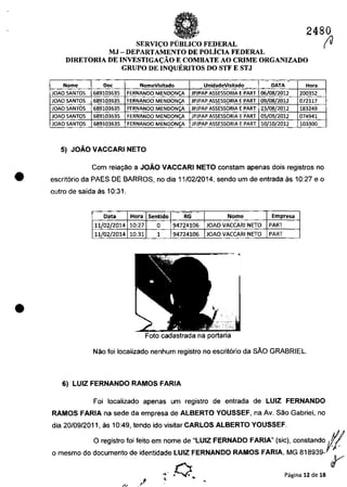 • 2480
SERVI(:O PUBLICO FEDERAL
MJ - DEPARTAMENTO DE POLiclA FEDERAL
DlRETORIA DE INVESTIGA(:ĂO E COMBATE AO CRIME ORGANIZADO
GRUPO DE INQUltRlTOS DO STF E STJ
~
.. ,~ . --
Nome ODe NomeVisitado UnidadeVisitado DATA Hora~ ~ ~
JOAO SANTOS 689103635 FERNANDO MENDONI;A lP1PAP ASSESSDRIA E PART 06/08/2012 200352
lOAO SANTOS 689103635 FERNANDO MENDON<;A lP1PAP ASSESSQRIA E PART 09/08/2012 072117
JOAO SANTOS 689103635 FERNANDO MENDONc;A JP1PAP ASSESSORIA EPART 23/08/2012 183249
JOAO SANTQS 689103635 FERNANDO MENOONc;A JPJPAP ASSESSDRIA E PART 05/09/2012 074941
JOAO SANTOS 689103635 FERNANDO MENDON<;:A lP1PAP ASSESSQRIA E PART 10/10/2012 103300
5) JOĂO VACCARI NETO
(J
Corn rela<;âo a JOĂO VACCARI NETO constam apenas dois registros no
• escrit6rio da PAES DE BARROS, no dia 1110212014, sendo um de entrada as 10:27 e o
outro de saida as 10:31.
•
. ~
Data Hora Sentido RG Nome Empresa ,..
11/02/2014 10:27 O 94724106 JOAO VACCARI NETO PART
11/02/2014 10:31 1 94724106 lOAO VACCARI NETO PART
Nao foi localizado nenhum registro no escrit6rio da sAa GRABRIEL.
6) LUIZ FERNANDO RAMOS FARIA
Foi localizado apenas um registro de entrada de LUIZ FERNANDO
RAMOS FARIA na sede da empresa de ALBERTO YOUSSEF, na Av. Sao Gabriel, no
dia 2010912011, as 10:49, tendo ido visitar CARLOS ALBERTO YOUSSEF.
o registro foi feito em nome de "LUIZ FERNADO FARIA" (sic), constando1/o mesmo do documento de identidade LUIZ FERNANDO RAMOS FARIA, MG 818939~ r
~..C).•,. Pagina 12 de 18
•
 