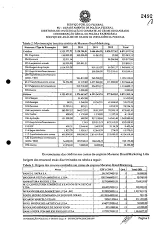 •
•
SERVIC::0 pUBLIca FEDERAL
MJ - DEPARTAMENTO DE POLÎCIA FEDERAL
DIRETORIA DE INVESTIGA<;;:Ao E COMBATE AO CRIME ORGANIZADO
COORDENA<;ĂO GERAL DE POLicIA FAZENDĂRIA
SERVIC;O DE ANĂLISE DE DADOS DE INTELIGENCIA POLICIAL
T b I 2 Ma ea • bOVlmenta~ao ancana SIntetica d Me uranno B -IIM k -rasi ar etmg.
Naturcza/Tipo de Transa~o 2009 2010 2011 2012 Tota]
Criditos 1.323.377,72 2.120.798,01 3.606.694.39 1.020.327,62 8.071.197,74
201-Dep6sitos 150.000,00 360.000.00 15.063.33 20,00 525.083.33
204-E,stomos 32.811.14 96.266.84 129.077,98
20S-Lan"amcnto avisado 50.000,00 260.895,21 310.895,21
206-Rcsgatc de aplicailo 1.014.010.58 919.103.20 16.581,37 1.949.695,15
207-Emp fest imo/financiamcnto 200.000.00 735.559.41 935.559,41
209-Transfercncia intcrbanc.ă.ria
(DaC, TED) 564.833,00 540.500.03 1.105.333,03
213-Transfcrencia cntre oonlas 76.556.00 12.139.80 1.677.068.66 171.900,00 1.937.664,46
21 7-Pagamcnto de fomccedores 919.730,00 254.959.17 1.174.689,17
999-0utros 3.200,00 3.200,00
Debitos 1.323.452,11 1.376.663.47 4.393.343,74 977.843,82 8.071.303,14
101-Cheques 31.452,00 31.452,00
102-EncarfPs 68,31 1.546,98 10.562.91 41.694.82 53.873,02
103-Estomos 70.705,12 895,21 6.953,93 78.554,26
104-Lan~amento avisado 580.002,22 144.375,07 78.913.02 70.595.19 873.885.50
105-T arifa~ 400.45 1.150.60 1.230,85 1.337,10 4.119.00
106-Aplicaţăo 101.000,00 600.00 927.338,66 14.941.40 1.043.880.06
107-Emp fest imo/financiamcnto 13.65 229.512,23 623.313.05 852.838.93
IlO-JaF 400.31 2.544.46 3.403,59 3.134.28 9.482,64
114-Saque cletronico 1.825.70 1.026,67 12.843,59 274.05 15.970.01
117-Transferencia entre contas 495.800.00 998.500.00 2.814.918.66 215.600.00 4.524.818,66
120-Transferencia inlcrbancăria
(DaC, TED) 54.000.00 189.558,83 306.620,23 550.179,06
999-0ulros 19.250.00 5.000,00 8.000.00 32.250,00
2492
(V
Os remetentes dos creditos nas contas da empresa Muranno BrasillMarketing Ltda
(origem dos recursos) estao discriminados na tabela a seguir:
Tabela ngens dos recursos creditados nas conlas da empresa M uranno BrasilIMarketing.
Nomc CPF I CNPJ 10,". Total (R$)
BANCa J. SAFRA S.A 3017677000120 1 30.000,00
BIOGERAR GESTAO AMBIENTAL LTDA 12857466000197 2 20.500,00
EMPREITEIRA RIGlDEZ LTDA 5279268000128 3 724.833,00
M. O. CONSill_TORIA COMERCIAL E LAUDOS ESTATISTICOS
LTDA 6964032000193 2 200.000.00
MURANNO BRASILIMARKETING LTDA - ME 9198025000116 1 1.637.661,76
PORTO SEGURO COMPANHIA DE SEGUROS GERAIS 61198164000160 1 - 581,70
ICARDO MARCELO VILANJ 39262130864 26 231.495,80
RIGEL PRODUCOES ARTISTJCAS LTDA 4342772000162 1 50.000,00
RODOLPHO HENRIQUE DE GODOY KOCH 8216588836 15 42.200.00
SANKO SIDER COM.IMP.EXP.PROD.SID.LTDA 1072027000152 5 1.684.607,50
lNFORMACĂO POLICIAL n" 08/2015-Grupo 4 - SADIP/CGPFAVDlCOR/DPF
;JJ/ Pagina 3
 