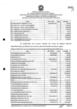 •
•
SERVICO PlJBLICO FEDERAL
MJ - DEPARTAMENTO DE POLÎCIA FEDERAL
DIRETORIA DE INVESTIGA<;ÂO E COMBATE AO CRIME ORGANIZADO
COORDENACAo GERAL DE POLicIA FAZENDARIA
SERVICO DE ANĂLISE DE DADOS DE INTELIGENCIA POLICIAL
Nome CPF I CNPJ lOt"
SE51NTELIGENCIA AMBIENTAL LTDA 13638924000160 1
(N.!.) - Banco 341 - Ag. 2927 - Conta 6124054441 1
(N.!.) - Banco 341 - Ag. 387 - Conta 1156570005 1
(N.!.) - DEPOSITO -CARTADf CHEQUE SANTANDER 1
(N.I.) - DESBLOQUEIO JUDICIAL ce 1
(N.!.) - DOe DEVOLVIDO 1
(N,I.) - LIBER.CQNTR. 65/0704177 1
(N.I.) - LIBERACAO GARANTJDA 5
kN.I.) - TRANSFERENCIA P/APLICACA 1
. ..
(N.I.) OflgcmJde;;tmo nao ldcnhfll;ado.
2493
~
Total (R$)
4.500,00
50.000,00
50.000,00
15.000,00
895.21
3.200,00
60.000.00
200.000,00
50.000.00
Os beneficiarios dos recursos retirados das contas da empresa Muranno
BrasillMarketing Ltda (destino dos recursos) estăo discriminados na tabela a seguir:
T b 1 4 D• e. estmo d . d dos recursos retlfa os as con as d.em resa M uranno raSI ar e mg.
Nome CPF I CNPJ I_Qtd. Total (RS)
ALEXANDRE JUSTINO DE OLIVEIRA 27475228819 3 85.000,00
ALEXSANDRA DE SOUZA 28206927883 1 600.00
BANCO ITAU S.A 1 31.452.00
CALTAB1ANO MOTOS tTDA 8931827000120 1 29.000,00
CARLQS HENRIQUE MANCINO MACHADO 13215751810 1 5.857,83
CASSIO MANTELMACHER 1 4.101.00
CLAUDENILSON VITORIO DE S 1 1.500,00
COMERCIAL RPP LTDA 1 590,90
CRISTIANE DE FATIMA BRAULiNO OLiVEIRA 9388300823 1 4.200,00
ELVIS MARCOS CAMILO 2 6.000.00
EUROPAMOTORS COMERCIO DE VEICULOS LTOA 750605000108 1 104.000.00
FABIO DE SOUZA PAUUNO 1 2.300.00
FRANCISCO FABIO ALVES DA SILVA 29854488837 1 1.350.00
INTERCAR VOCAL MOTORS COMERCIO DE VEICULOS
LIDA 5522808000152 1 172.160,00
JBM COM DE MAT PI CONSTRUCAO LTDA - ME 746717000187 1 25.000,00
JOAMAR MOREIRA DE ARAUJO 66552125704 1 5.000.00
JOSE IGNACJO DA CONCEICAQ 3946509720 7 65.000.00
JOSE IGNACIO DA CONCEICAQ 4 19.999.96
LUCIANO BANZATTO 94167176653 1 4.694.13
LVIS FERNANDO FONSECA PROENCA 29029270888 1 12.000,00
MARIA ALICE UMA DE BARRO 1 1.500,00
MISTRAL COMUNICACAO LTDA - ME 9522134000147 7 44.000,00
MONTREAL INDUSTRIA DE TAP 1 4.587.62
MONTREAL INDUSTRIA DE TAP 71975882000159 1 4.587,62
MURANNO BRA51UMARKETING LTDA 919802500016 17 461.246,48
.'
. . . V - ..INFORMACAO POLICIAL n' 081201 :.-Grupo 4 - SADlPICGPFAVDICORIDPF Pagina 4
 