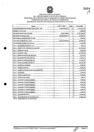 •
•
SERVlc;O pUBLIca FEDERAL
MJ - DEPARTAMENTO DE POLÎCJA FEDERAL
DlRETORIA DE INVESTIGAc;Ao E COMBATE AO CRIME ORGANIZADO
COORDENA<;ĂO GERAL DE POLICIA FAZENDÂRIA
SERVIC;:O DE ANĂLlSE DE DADOS DE INTELIGENCIA POLICJAL
Nomc CPFICNPJ Otd.
MURANNO BRASIUMARKETING LTDA - ME 9198025000116 12
REGINA A VILLANI 1
RICARDO MARCELO VILANI 39262130864 SI
RN PUBLICIDADE LTDA 8291853000131 1
TEXTOBRAS MARKETrNG E COM 1
TIGA MULTIMARCAS LTDA 11037653000161 1
VALDEMIRO GOMES DA SILVA 2
(N.I.) BLOOUEIO JUDICIAL ce 1
(N.I.) - DEBITO DE CONTRATO LEASING 31
(N.I.) - EMISSAO OP/OC 2
(N.I.) - LEASJNG ABN 20
(N,I.) - MENSAUDADE DE SEGURO 3
(N.I.) - PAGAMENTO DE CONTAS 1
(N.!.) - PAGTO.CONTR.64/S287321 6
(N.!.) - PAGTO.CONTR.65107Q4177 11
(N.I.) - PARCELA ACORDO 1
(N.J.) - SAQUE AVULSO 3
(N.J.) - SAQUE AVULSO PARA PAGAMENTOS 1
(N.J.) - SEGUROS 1
(N.J.) - TITULO DEBlTADO 4
(N.J.) - TITULO QUITADO 1
(N.!.) - TRANSF.P/ 22041673800000 2
(N.I.) - TRANSF.P/ 28153673800006 1
(N.I.) - TRANSF.P/ 29029270800008 1
(N.!.) - TRANSF.P/ 32632255800008 1
(N.!.) - TRANSF.P/34189219800001 1
(N.!.) - TRANSF.P/45681104800003 1
(N.!.) - TRANSFERENCIA 1
(N.!.) - TRANSFERENCIA DE RESGATE 17
. ..(N.!.) Ongemldestmo nao ldcnhflcado.
INFORMAGĂO POLICIAL n"08/2015-Gl1.Ipo 4· SADIP/CGPFAZJDlCORIDPF
2494
(?
Tlltal (R$)
1.637.661,76
3.000,00
2.750.700,00
20.000,00
2.500,00
50.000,00
6.400,00
895,21
132.470,86
4.000,00
113.565.05
4.127,07
2.855.31
15.418.72
60.916.78
4.200.00
4.320.87
11.375.09
1.375.69
5.700.28
648.71
2.900.00
8.000.00
5.000.00
1.000.00
3.000,00
1.650.00
10.700.00
61.684.36
Pagina 5
 
