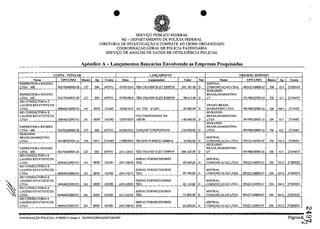 ~
CONTA· TITULAR
Nome CPF-CNPJ
EMPREITEIRA RJGIDEZ
LTDA - ME 05279268000128
EMPREITEIRA R1GlDEZ
LTDA - ME 05279268000128
MO CONSULTORIA E
LAUDOS ESTAT?STJCOS
LTDA 06964032000193
MO CONSULTORJA E
LAUDOS ESTAT?STJCOS
LTDA 06964032000193
EMPREITEIRA RIGIDEZ
LTDA-ME 052792.68000128
MURANNO
BRASIUMARKETING
L.TDA 09198025000116
EMPRE1TEIRA RIGIDEZ
LTDA- ME 052.79268000128
MO CONSULTORIA E
LAUDOS ESTAT1STlCOS
LTDA 06964032000193
MO CONSULTOR1A E
LAUDOS ESTATlSTlCOS
LTDA 06964032000193
MO CONSULTORIA E
LAUDQS ESTATlSTlCQS
LTDA 06964032000193
MO CONSULTORIA E
LAUDQS ESTATlSTlCQS
LTDA 06964032000193
MO CONSULTORIA E
LAUDOS ESTATlSTICOS
LTDA 069640.l2000193
• •
SERVI<;O P(JBLlCO FEDERAL
MJ - DEPARTAMENTO DE POLicIA FEDERAL
DIRETORIA DE INVESTIGA<;ĂO E COMBATE AO CRIME ORGANIZADO
COORDENA<;Ao GERAL DE POLiciA FAZENDÂRIA
SERVr<;O DE ANĂLISE DE DADOS DE INTELIGENCIA POLICIAL
Apendice A - Lan-.;amentos Bancarios Envolvendo as Empresas Pesquisadas
LANCAMENTO ORIOEM f DESTINO
Banca A ConUl Data Lan amcnto Valar N.' Nome CPF-CNPJ Banca
MISTRAL
237 500 697931 07/05/2010 TED-TRANSF ELET DISPON -201.387,00 D COMUNICACAO LTDA 09522134000147 356
MURANNO
BRASIUMARKETING
23i 500 697931 07/05/2010 TED-TRANSF ELET DlSPON -98.613.00 D LT 09198025000116 356
URANO BRASIL
341 8059 103385 18/06/2010 AG. TED 472495 -60.000.00 D MARKETING LTDA 09198025000116 356
MURANNO
CH COMPENSADO 356 BRASIUMARKETING
3<1 8059 103385 15/0712010 100196 -140.000,00 D L.TDA 09198025000116 356
MURANNO
BRASIUMARKETING
237 SOO 697931 02./08/2010 CHEQUE COMPENSADO -220.000,00 D LTDA 09198025000116 356
MlSTRAL
356 04!.l 2.7]9407 17/09/2010 TRANSF.PI 00952213400014 -10.000.00 D COMUN1CACAo LTDA 09522134000147 356
MURANNO
BRASILIMARKETING
237 500 697931 24/11/2010 TED_TRANSF ELET DISPON -406.220,00 D LT 09198025000116 356
SISPAG FORNECEDORES MISTRAL
341 8059 103385 24111/2.010 TED -95.000.00 D COMUNJCACAO LTDA 09522134000147 356
SISPAG FORNECEDORES MISTRAL
34' 8059 103385 2411112010 TED -89.780.00 D COMUNICACAO LTDA 09522134000147 356
SISPAG FORNECEDORES MlSTRAL.
341 8059 103385 24/] 1/2010 TED -82_1 ]0,00 D COMUN1CACAO L.TDA 0952.2.134000lH 356
SJSPAG FORNECEDORES M1STRAL
341 8059 103385 24/11/2010 TED -74.890.00 D COMUNICACAO LTDA 09522134000147 356
SISPAG FORNECEDORES MISTRAL
341 8059 103385 2411112010 TED -52.000.00 D COMUNJCACAO L.TDA 09522.134000147 356
lNFORMA<;:Ao POLICIAL n' 08f2015-GruJ'lQ 4 - SADIP/CGPFAZiDICQRmPF
A
413
413
0413
413
413
0413
413
0413
0413
0413
0413
0413
Conta
27200555
27194077
2719407
2.719407
2719407
272.0055
27194077
272.00555
272.00555
272.00555
272.00555
2.72.00555
N
II>-
pagin~
 