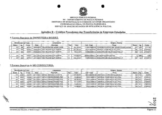 "
• •" .. '
, '
•
SERVlyO P(IBLICO FEDERAL
MJ - DEPARTAMENTO DE POLiclA FEDERAL
DlRETORIA DE INVESTlGACÂO E COMBATE AO CRIME ORGANIZADO
COORDENACAo GERAL DE POLÎCIA FAZENOARIA
SERVICO DE ANÂLlSE DE DADOS DE INTELIGENCIA POLICIAL
Apendice B - Crediţos Precedcntcs das Transferencias as Empresas Estudadas
*Extratos Bancârios de EMPREITEIRA RIGIDEZ:
Identificacăo da Conta Lan(,'llmento Ori}lem' Destino
Banco A" Conta Data Dcscri âo N" Valur Cpf - Cnpj Nome
237 500 697931 04/05fZOIO TRANSF ENTRE AGENC DINH C 291.355,95 11196579000126 CONSORCIO INTEG URC E..'IIGEVIXfNIPLANfNM
1 237 500 697931 07/05120]0 TED-TRANSF ELET DlSPON D -201.387.00 9522134000147 MISTRAL COMUNICACAO LTDA
237 500 697931 07/0512010 TED-TRANSF ELET OISPON D -98.613.00 9198025000116 MURANNO BRASIUMARKETING LT
2
237 500 697931 22/1 1/2010 TED-TRANSF ELET DlSPON C 1_ 710.650.00 88068234000111 RP MONTAGENS INDUST
I 237 500 697931 241l1f2010 TED-TRANSF ELET DISPON 1D 1 -406.220,00 9198025000116 MURANNO BRASIUMARKETING LT
*Extratos Bancarios de MO CONSULTORIA:
Identil1ca~1io da Contll Lan amento Ori em - Destino
Banca
"- Conta Data Descri9io Nat Valor Cpr- Cnpj Nome
341 8059 103385 22fll/2010 SISPAG METASASAINDM C 1.229.296.00 88416482000106 METASA S A IND METALURGICA
341 8059 103385 2411112010 SISPAG FORNECEDORES TED D -95.000,00 9522134000147 MISTRALCOMUNICACAO LTDA
1
341 8059 103385 24/1112010 SISPAG FORNECEDORES TED D -89.780.00 9522134000147 MISTRAL COMUNICACAO LTDA
3'1 8059 103385 241l1f2010 SISPAG FORNECEDORES TED D -82.110,00 9522134000147 MISTRALCOMUNICACAO LTDA
341 8059 103385 2411112010 SISPAG FORNECEDORES TED D -74.890,00 9522134000147 MISTRAL COMUNICACAO LTDA
341 8059 103385 24111f2010 SISPAG FORNECEOORES TED D -52.000.00 9522134000147 MISTRALCOMUNICACAO LTDA
INFORMACÂO POLICIAL n" 08/2015-Grupo 4 - SADlP/CGPFAZlDlCORfDPF
Banco A"
237 3395
356 4l.1
356 '13
1 4090
]56 413
Banco Ag,
341 319
356 41]
356 413
356 413
356 41.l
356 4]J
Conta
]777742
27200555
27194077
2206
27194077
Conta
316840
27200555
27200555
27200555
27200555
27200555
N
CJ1
~g
Pagina 11
 