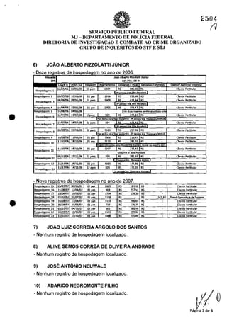 •
2504
SERVI(:O PlJBLICO FEDERAL
(J
MJ - DEPARTAMENTO DE POLicIA FEDERAL
DIRETORIA DE INVESTIGA(:ĂO E COMBATE AO CRIME ORGANIZADO
GRUPO DE INQUERITOS DO STF E STJ
6) JOĂO ALBERTO PIZZOLATII JUNIOR
- Doze
HosJ>edllJ!em: 3
Hospedagem: 7
Hospedagem: 8
Hospedagem: 12
Hospedllgem: 14
- Nave
de no ano de
de no ano de 2007.
7) JOĂO LUIZ CORREIA ARGOLO DOS SANTOS
- Nenhum registro de hospedagem localizado.
8) ALINE SEMOS CORREA DE OLlVEIRA ANDRADE
- Nenhum registro de hospedagem localizado.
9) JOSE ANTONIO NEUWALD
- Nenhum registro de hospedagem localizado.
10) ADARICO NEGROMONTE FILHO
- Nenhum registro de hospedagem localizado.
I I
{!IDPagina 3 de 6
 