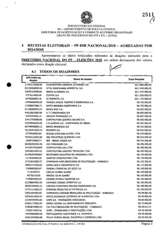 •
•
SERVH;:O PLlBLlCO FEDERAL
MJ -DEPARTAMENTO DE POLicIA FEDERAL
DIRETORIA DE INVESTIGAC;:ĂO E COMBATE AO CRIME ORGANIZADO
GRUPQ DE INQUERITOS DO STF e STJ - (GINQ)
251~
4 RECEITAS ELEITORAIS - PP-DIR NACIONAL/2010 - AGREGADAS POR
DOADOR
Apresentamos os dados totalizados referentes as doa<ţoes eleitorais para o
DlRETORlO NACIONAL DO PP ELEICOES 2010, em ordem decrescente dos valores
declarados coma doa<;âo eleitoral:
4.1 TODOS OS DOADORES
CPF/CNPJ do
Nome do doador Total Doac;oes
1doador
17262213000194 CONSTRlfTORA ANDRADE GUT1ERREZ SIA R$ 2.800.000,00
02536066000126 VITAL ENGENHARIA AMBIENTAL SIA R$ 2.240.000,00
33870163000184 BANCO ALVORADA SA R$ 1.420.000,00
2757614000148 CONTA)( SIA R$ 1.200.000,00
2476026000136 ULlRAFERTIL SA R$ 1.120.000,00
19394808000129 MENDE$ JUNIOR TRADING E ENGENHARlA SA R$ 750.000,00
17290057000175 SANTA SARBARA ENGENHARIA SA R$ 750.000,00
61186680000174 BANCO BMG SA R$ 650.000,00
44023661000108 U T C ENGENHARIA SIA R$ 600.000,00
3553344000116 URUCUM MINERAc;AO S.A. R$ 600.000,00
33412792000160 CONSTRlJTORA QUEIROZ GALlAO S.A. R$ 500.000,00
33059908000120 C R ALMEIDA SIA - ENGENHARIA DE OBRAS R$ 500.000,00
60746948000112 BANCO BRADESCO SIA R$ 450.000,00
42150391000170 BRASKEM SIA R$ 440.000,00
2n3950000184 GOlASA GOIA1UBA ALCOOL l TDA R$ 270.000,00
78391612000140 IBQ INDUSTRIAS QUIMlCAS LTDA R$ 250.000,00
1838723000127 BRF - BRASIL FOODS SIA R$ 250.000,00
66468208000148 AVG MINERAc;AO SIA R$ 200.000,00
143105n003049 CONSTRlJTORA OAS LTDA R$ 200.000,00
53503652000105 CONSTRlJTORA SANCHES TRIPQLONI LTDA R$ 200.000,00
61454393000602 RECOFARMA INDUSTRIA DO AMAZONAS LTDA R$ 150.000,00
1173630000120 SANffiR CONSTRlJTORA LTDA R$ 140.000,00
27251842000172 COMPANHIA NIPO BRASILElRA DE PELOTIZAc;AO - NIBRASCO R$ 132.302,01
30902142000105 SAFRA VIDA E PREVIDENOA SIA R$ 125.000,00
7369685000197 GERDAU COMERCIAL DE A(OS S.A. R$ 100.000,00
7116195572 CARLQS SEABRA SUAREZ R$ 100.000,00
40726215520 ABIGAIL SILVA SUAREZ R$ 100.000,00
7199805000155 GRANDE MOINHQ CEARENSE SIA R$ 100.000,00
62258884000136 CAMARGO CORREA CIMENTDS S.A. R$ 100.000,00
404S0769000126 CARIOCA CHRISTIANI NIELSEN ENGENHARIA SIA R$ 100.000,00
33337122000127 IPlRANGA PRQDlJTOS DE PETROLEO S.A. R$ 100.000,00
33931494000187 COMPANHIA COREANO BRASILEIRA DE PElOTIZA<;AO - KOBRASCO R$ 98.083,58
42591651000143 ARCOS DOURADOS COMEROO DE AUMENTOS LTDA R$ 90.000,00
15104599000180 SAMA SIA - MINERAC;:OES ASSOCIADAS R$ 80.000,00
62063177000194 SAFRA LEASING SIA ARRENDAMENTO MERCANTIL R$ 75.000,00
27063874000144 CIA ITAlO BRASILElRA DE PELOTIZA<;AO - ITABRASCO R$ 69.614,41
5790272000156 GMEC - ENGENHARIA E CONSTRUC;:OES LTDA R$ 50.000,00
19443985000158 FERTIUZANTES FOSFATAOOS S.A. FOSFERTIL R$ 50.000,00
04041933000188 PHILIP MORRIS BRASIL INDUSTRIA E COMERCIO lTDA R$ 50.000,00
INFORMA(ÂO I'OLlCIAL N~ SN12015- RE OOOR/20IS-I - DPF/MJ Pagina 3
 