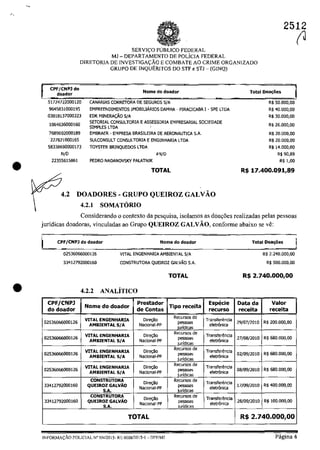 '.
•
•
SERVI<;O pUBLIca FEDERAL
MJ - DEPARTAMENTO DE POLiCJA FEDERAL
2512
(~
DlRETORIA DE INVESTIGA<;:ĂO E COMBATE AO CRIME ORGANJZADO
GRUpa DE INQUERITOS DO STF e STJ - (GINQ)
CPF/CNPJ do
doador
51724722000120
9645831000195
03018137000323
1064636000160
7689002000189
227821000165
58338690000173
N/D
22355615861
Nome do doador
- . ".CANARIAS CORRETORA DE SEGUROS SIA
EMPREENDIMENTOS IMOBIUĂRIOS DAM HA - PlRAOCABA 1- SPE LTDA
EDK MINERACÂO SIA
SETORIAL CONSULTORIA EASSESSORIA EMPRESARIAL SOCIEDADE
SIMPLES LTDA
EMBRAER - EMPRESA BRA$ILEIRA DE AERONAUTICA SA
SUlCONSULT CONSULTORIA E ENGENHARIA LTDA
TOYSTER BRINQUEOOS LTDA
#N/O
PEDRO NADANQVSKY PALATNIK
TOTAL
DOADORES - GRUPO QUEIROZ GALVĂO
4.2.1 SOMATORIO
Total Ooac;oes
R$ SO.OOO,OO
R$ 40.000,00
R$ 30,000,00
R$ 26.000,00
R$ 20.000,00
R$ 20.000,00
R$ 14.000,00
R$ 90,89
R$ 1,00
R$ 17.400.091,89
Considerando o contexto da pesquisa, isolamos as doa90es realizadas pelas pessoas
juridicas doadoras, vinculadas ao Grupo QUEIROZ GALVĂO, conforme abaixo se ve:
CPF/CNPJ do doador Nome do doador
02536066000126
33412792000160
VITAL ENGENHARIA AMBIENTAL SIA
CONSTRUTORA QUBROZ GALVĂO SA
TOTAL
4.2.2 ANALiTICO
CPF/CNPJ
Nome do doador
Prestador
Tipo receita
do doador de Contas
VITAL ENGENHARIA Dire~o
; de
02536066000126
AMBIENTAlS/A Nadonal-PP oe;""",
02536066000126
VITAL ENGENHARIA Diregio
,de
AMBIENTAL SIA Nadonal-PP
~e02536066000126
VITAL ENGENHARIA Diregio
AMBIENTAL SIA Nadonal-PP
02536066000126
VITAL ENGENHARIA Diregio
~,"AMBIENTAL SIA Nadonal-PP
33412792000160
Diregio ~,de
Nadonal-PP
c~
,
Dir~o ' de
33412792000160
Nadonal-PP
S.A.
TOTAL
lNFORMACÂO POLICIAL N" SN12015- RE 000812015-1 - Dl'FIMJ
Especle
recurso
Transferencia
eletr6nica
Transferencia
eletronica
Transferencia
eletr6nica
Transferencia
eletr6nica
Transferencia
eletr6nica
Transferenda
eletronica
Total Doa~es
R$ 2.240.000,00
R$ SOO.OOO,OO
R$ 2.740.000,00
Data da Valor
receita receita
29/07/2010 R$ 200.000,00
27/08/2010 R$ 680.000,00
02/09/2010 R$ 680.000,00
08/09/2010 R$ 680.000,00
17/09/2010 R$ 400.000,00
28/09/2010 R$ 100.000,00
R$ 2.740.000,00
Pagina 4
 