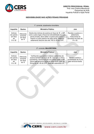   	
  
	
  
	
  
	
  
	
  
	
  
	
  
	
  
	
  
	
  
DIREITO PROCESSUAL PENAL
Prof. Ana Cristina Mendonça
Esquemas de Aula
Inquérito Policial e Ação Penal
2
INDIVISIBILIDADE NAS AÇÕES PENAIS PRIVADAS
	
  
1ª. corrente: atualmente minoritária
Inquérito Queixa Ministério Público Juiz
Indícios
de autoria
em face
de
‘A’ e ‘B’
Oferecida
somente
em face
de ‘A’
Diante dos indícios de autoria em face de ‘B’, o MP,
como custos legis e fiscal da indivisibilidade da ação
penal privada, deve aditar a queixa para incluir o
mesmo no pólo passivo da ação penal. Referido
aditamento decorre dos arts. 48 c/c 45 do CPP.
Recebe a queixa e o
aditamento,
instaurando-se
processo em face de
‘A’ e ‘B’.
	
  
2ª. corrente: MAJORITÁRIA
Inquérito Queixa Ministério Público Juiz
Indícios
de autoria
em face
de
‘A’ e ‘B’
Oferecida
somente
em face
de ‘A’
Verificando que existem indícios suficientes de
autoria também em face de ‘B’, sem que a vítima
querelante o tenha incluído na queixa crime, o MP
opina pela renúncia tácita em favor de B, que, na
forma do art. 49 do CPP, deve ser estendida a A.
Declara extinta a
punibilidade de A e B
pela renúncia tácita.
	
  
 