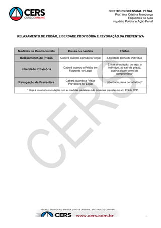   	
  
	
  
	
  
	
  
	
  
	
  
	
  
	
  
	
  
	
  
DIREITO PROCESSUAL PENAL
Prof. Ana Cristina Mendonça
Esquemas de Aula
Inquérito Policial e Ação Penal
3
RELAXAMENTO DE PRISÃO, LIBERDADE PROVISÓRIA E REVOGAÇÃO DA PREVENTIVA
Medidas de Contracautela Causa ou cautela Efeitos
Relaxamento de Prisão Caberá quando a prisão for ilegal Liberdade plena do indivíduo
Liberdade Provisória
Caberá quando a Prisão em
Flagrante for Legal
Existe vinculação, ou seja, o
indivíduo, ao sair da prisão,
assina algum termo de
compromisso*
Revogação da Preventiva
Caberá quando a Prisão
Preventiva for Legal
Liberdade plena do indivíduo*
* Hoje é possível a cumulação com as medidas cautelares não prisionais previstas no art. 319 do CPP.
	
  
 