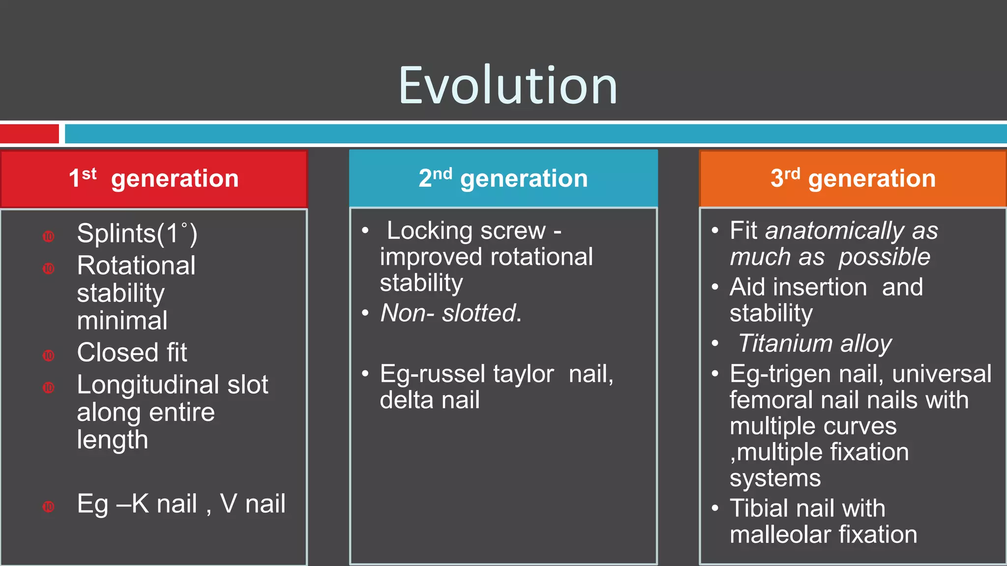 Evolution
1st generation
 Splints(1˚)
 Rotational
stability
minimal
 Closed fit
 Longitudinal slot
along entire
length
 Eg –K nail , V nail
2nd generation
• Locking screw -
improved rotational
stability
• Non- slotted.
• Eg-russel taylor nail,
delta nail
3rd generation
• Fit anatomically as
much as possible
• Aid insertion and
stability
• Titanium alloy
• Eg-trigen nail, universal
femoral nail nails with
multiple curves
,multiple fixation
systems
• Tibial nail with
malleolar fixation
 