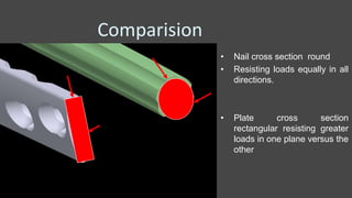 Comparision
• Nail cross section round
• Resisting loads equally in all
directions.
• Plate cross section
rectangular resisting greater
loads in one plane versus the
other
 