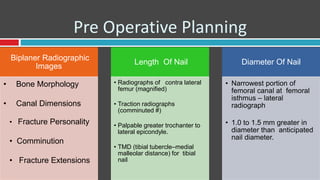 Pre Operative Planning
Biplaner Radiographic
Images
• Bone Morphology
• Canal Dimensions
• Fracture Personality
• Comminution
• Fracture Extensions
Length Of Nail
• Radiographs of contra lateral
femur (magnified)
• Traction radiographs
(comminuted #)
• Palpable greater trochanter to
lateral epicondyle.
• TMD (tibial tubercle–medial
malleolar distance) for tibial
nail
Diameter Of Nail
• Narrowest portion of
femoral canal at femoral
isthmus – lateral
radiograph
• 1.0 to 1.5 mm greater in
diameter than anticipated
nail diameter.
 