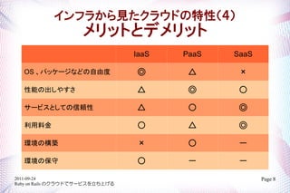 ե餫饦ɤԣ
                    åȤȥǥå
                                 IaaS   PaaS   SaaS

  OS ѥå`ʤɤɶ                             
  ܤγ䤹                                    
  `ӥȤƤm                                 
  Ͻ                                        
  hΘB                                       
  hα                                       
2011-09-24                                            Page 8
Ruby on Rails Υ饦ɤǥ`ӥϤ
 