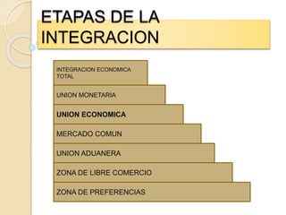 ETAPAS DE LA
INTEGRACION
ZONA DE PREFERENCIAS
UNION MONETARIA
UNION ECONOMICA
MERCADO COMUN
UNION ADUANERA
ZONA DE LIBRE COMERCIO
INTEGRACION ECONOMICA
TOTAL
 