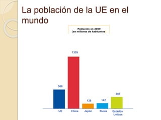 La población de la UE en el
mundo
Población en 2009
(en millones de habitantes)
500
1339
128 142
307
UE China Japón Rusia Estados
Unidos
 